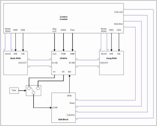 Pattern Data Flow