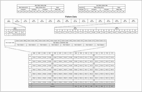 Matrix RAM Memory Map